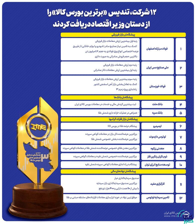 شرکت معدنی زرکوه تندیس برترین پیشگامان معاملات فلزات گرانبها را دریافت کرد